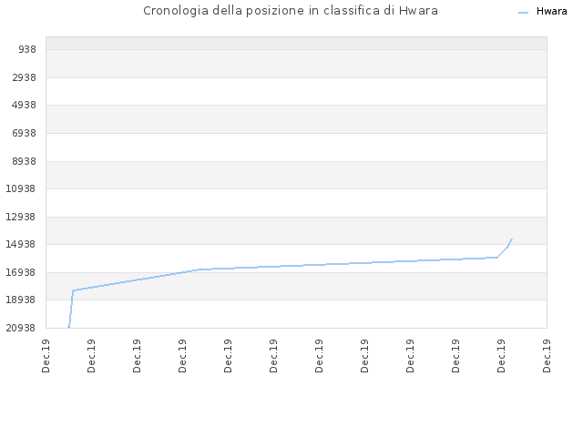 Cronologia della posizione in classifica di Hwara