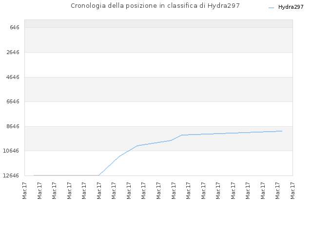Cronologia della posizione in classifica di Hydra297