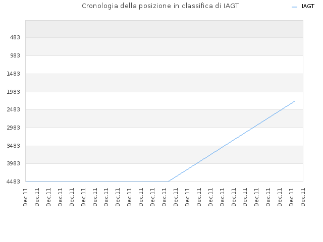 Cronologia della posizione in classifica di IAGT