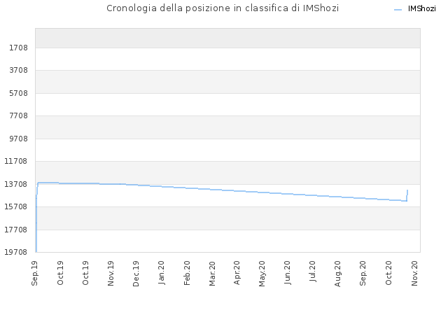 Cronologia della posizione in classifica di IMShozi