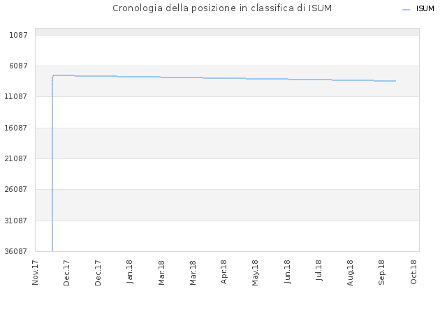 Cronologia della posizione in classifica di ISUM