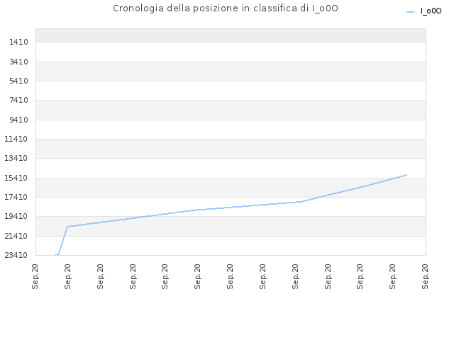 Cronologia della posizione in classifica di I_o0O