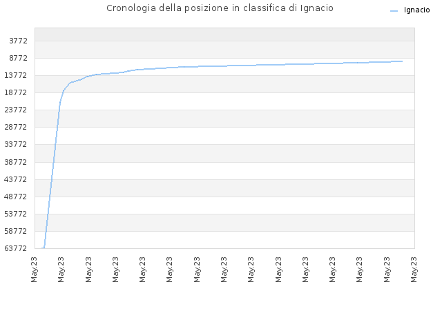 Cronologia della posizione in classifica di Ignacio