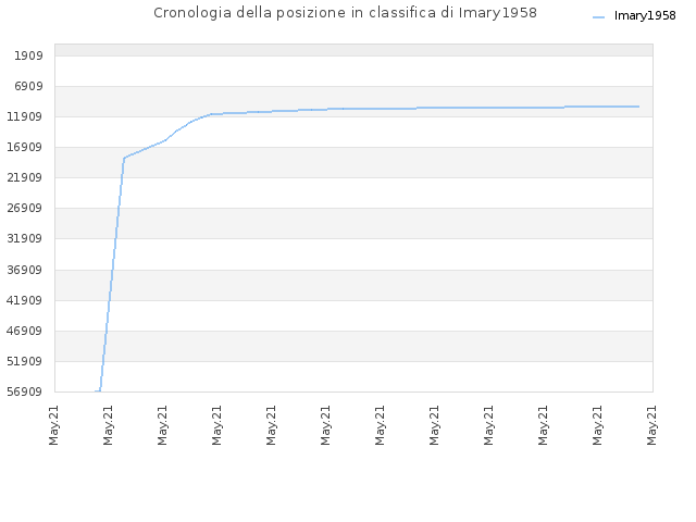 Cronologia della posizione in classifica di Imary1958