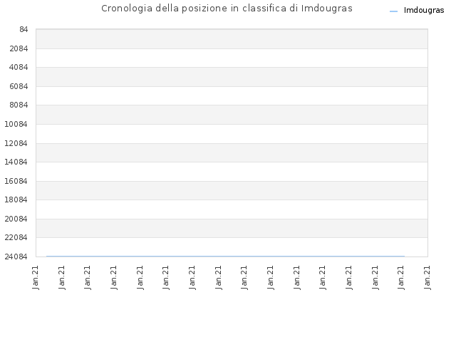 Cronologia della posizione in classifica di Imdougras