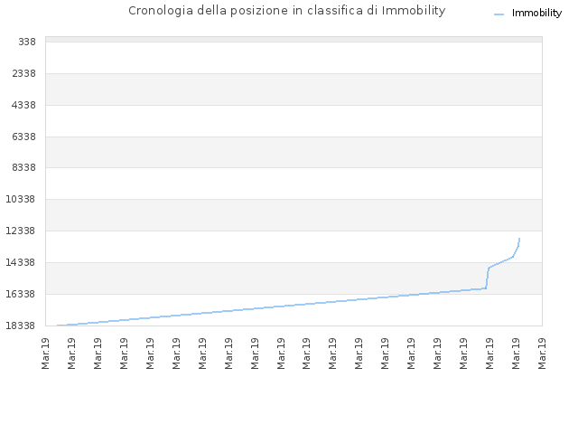Cronologia della posizione in classifica di Immobility