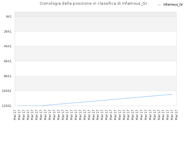 Cronologia della posizione in classifica di Infamous_Gr