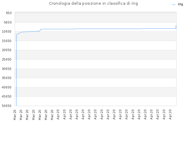 Cronologia della posizione in classifica di Irig