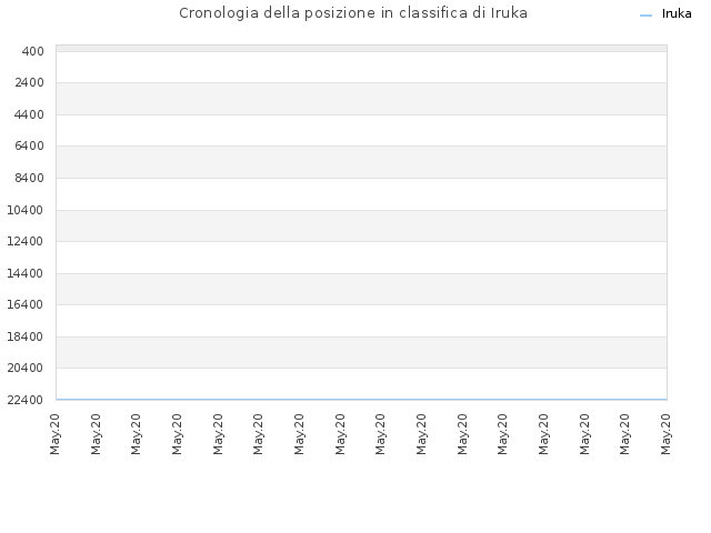 Cronologia della posizione in classifica di Iruka