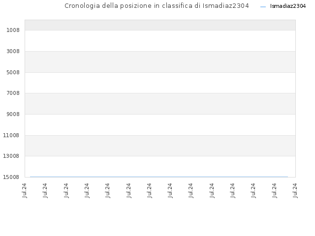 Cronologia della posizione in classifica di Ismadiaz2304