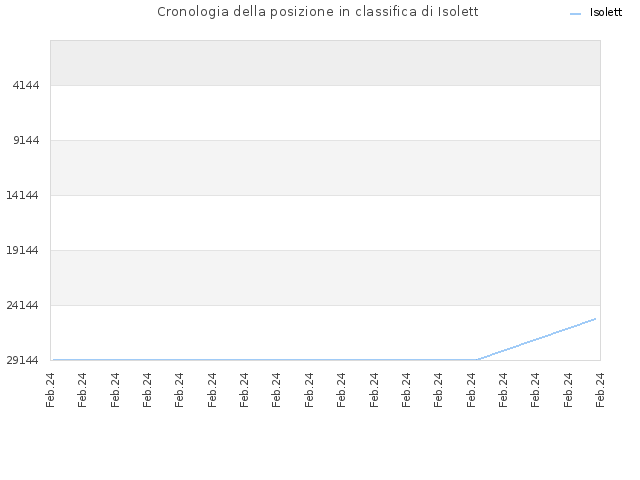 Cronologia della posizione in classifica di Isolett