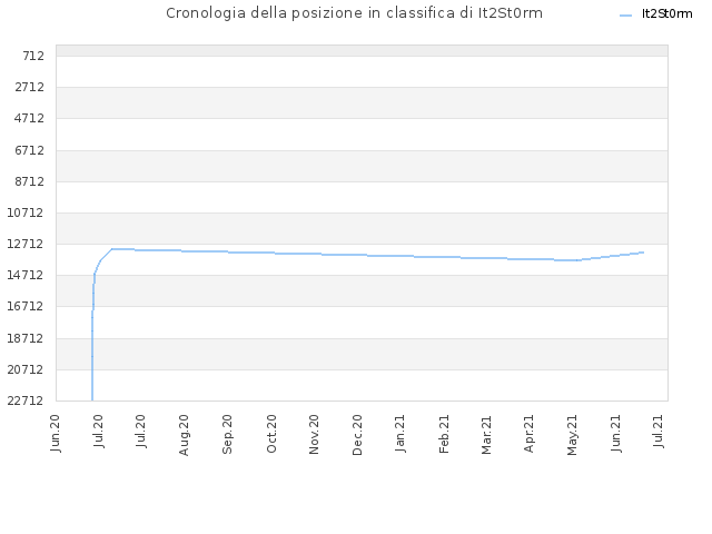 Cronologia della posizione in classifica di It2St0rm