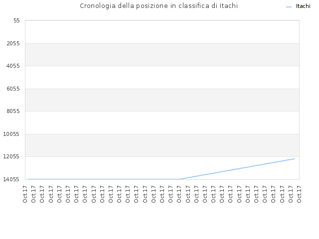 Cronologia della posizione in classifica di Itachi