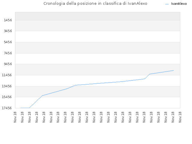 Cronologia della posizione in classifica di IvanAlexo
