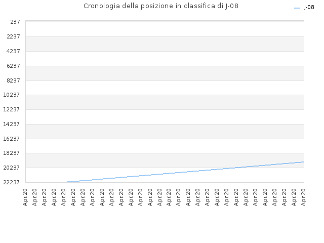 Cronologia della posizione in classifica di J-08