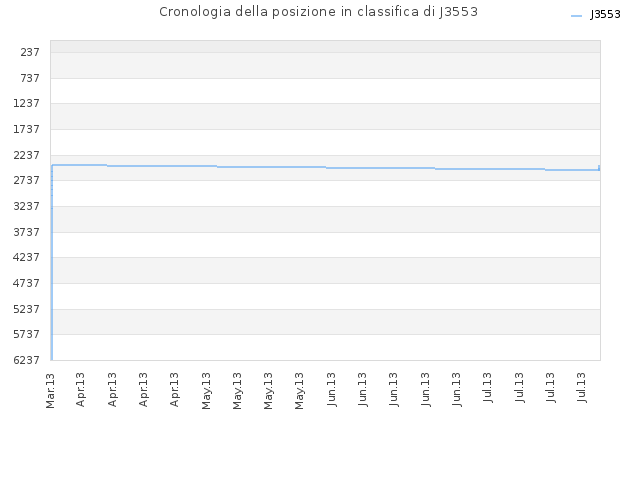 Cronologia della posizione in classifica di J3553