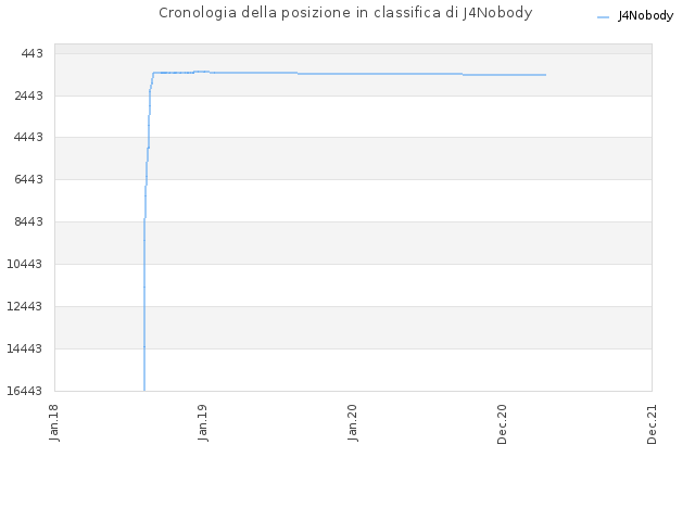 Cronologia della posizione in classifica di J4Nobody
