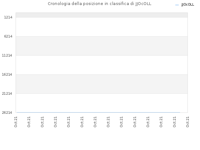 Cronologia della posizione in classifica di JJOcOLL