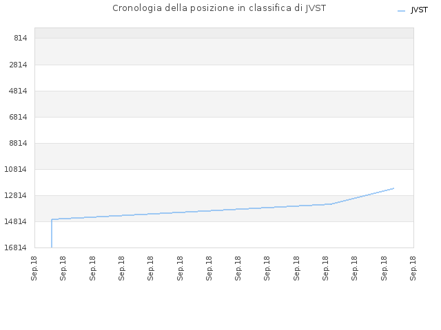 Cronologia della posizione in classifica di JVST