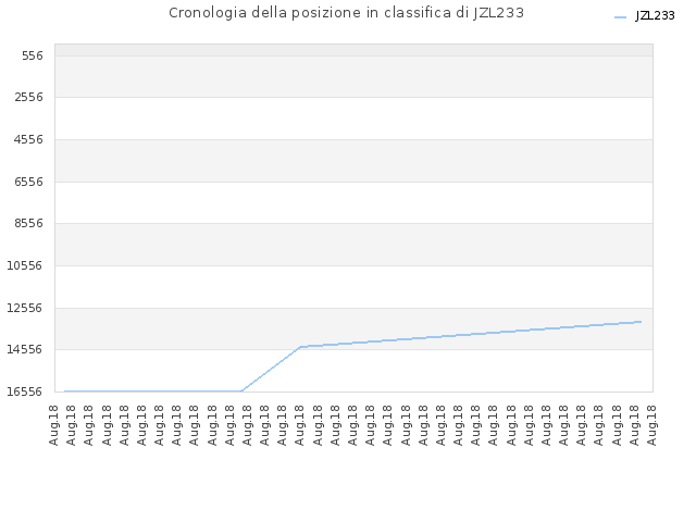 Cronologia della posizione in classifica di JZL233