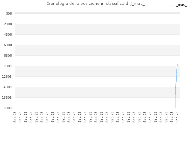 Cronologia della posizione in classifica di J_mac_