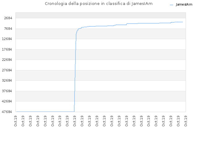 Cronologia della posizione in classifica di JamesIAm