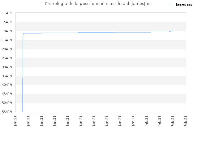 Cronologia della posizione in classifica di JamesJass