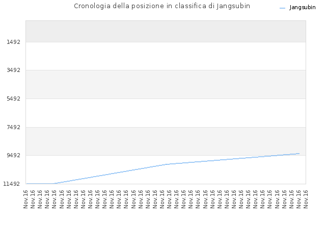 Cronologia della posizione in classifica di Jangsubin