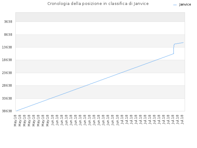 Cronologia della posizione in classifica di Janvice