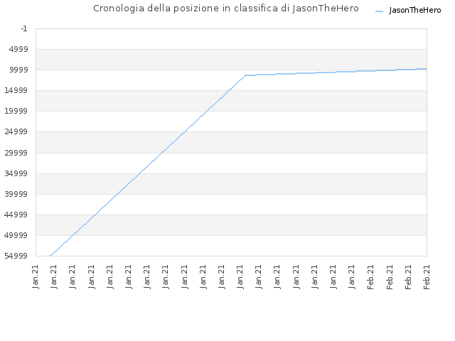 Cronologia della posizione in classifica di JasonTheHero