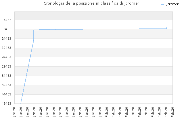 Cronologia della posizione in classifica di Jcromer