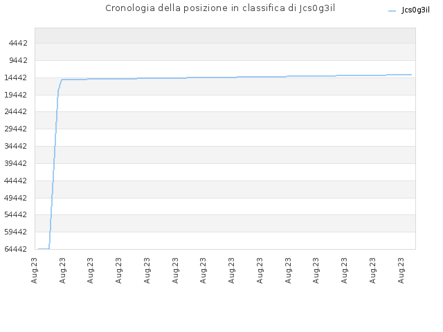 Cronologia della posizione in classifica di Jcs0g3il