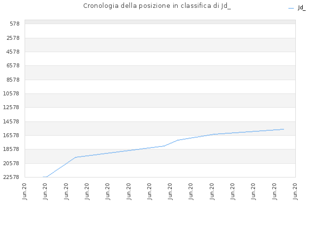 Cronologia della posizione in classifica di Jd_