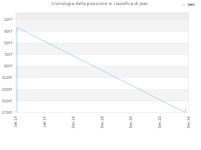 Cronologia della posizione in classifica di Jeec