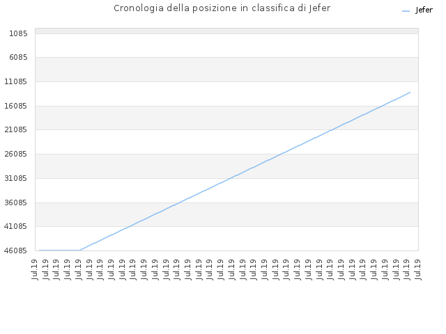 Cronologia della posizione in classifica di Jefer