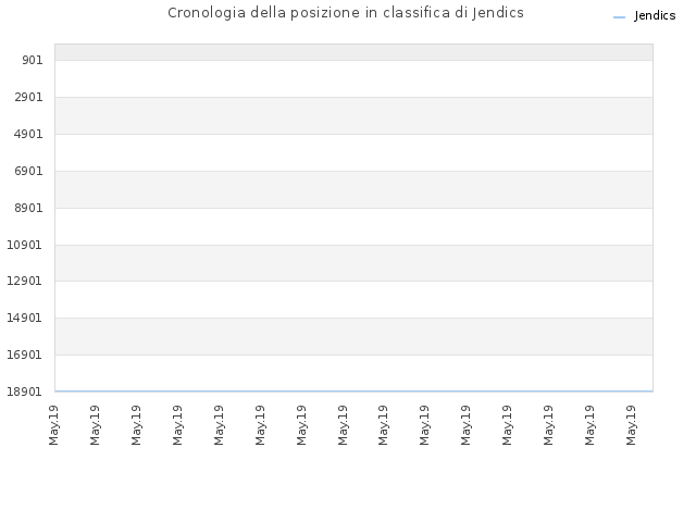 Cronologia della posizione in classifica di Jendics