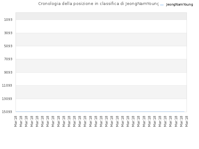 Cronologia della posizione in classifica di JeongNamYoung