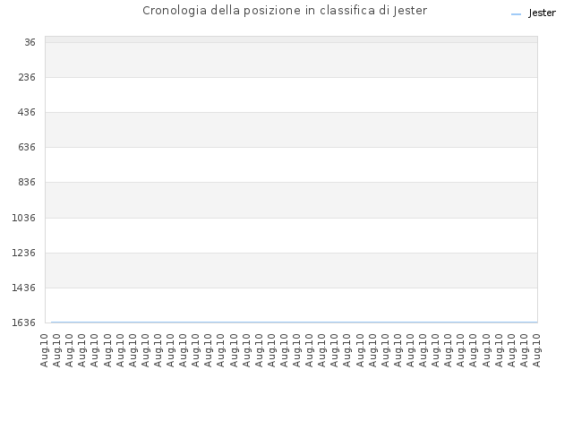 Cronologia della posizione in classifica di Jester