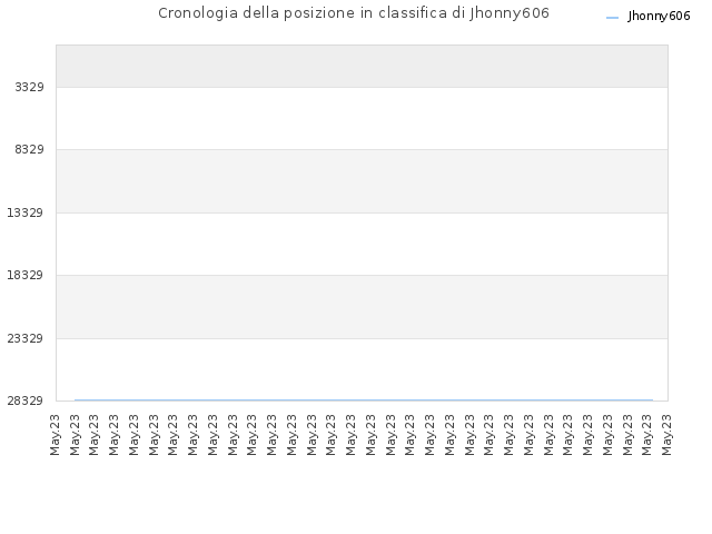 Cronologia della posizione in classifica di Jhonny606