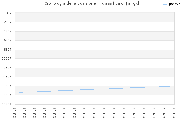 Cronologia della posizione in classifica di Jiangxh