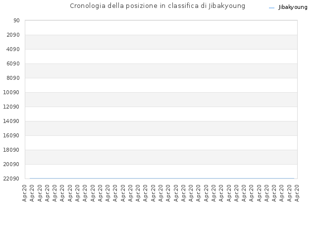 Cronologia della posizione in classifica di Jibakyoung