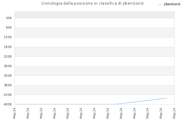 Cronologia della posizione in classifica di JibenGonG