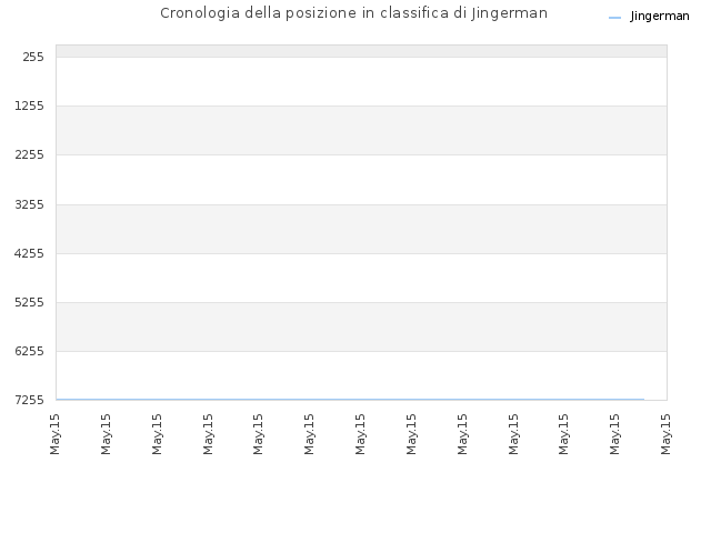 Cronologia della posizione in classifica di Jingerman