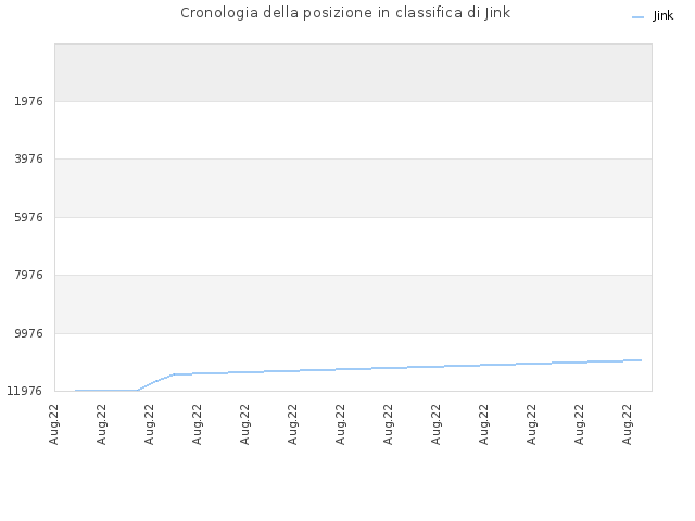 Cronologia della posizione in classifica di Jink