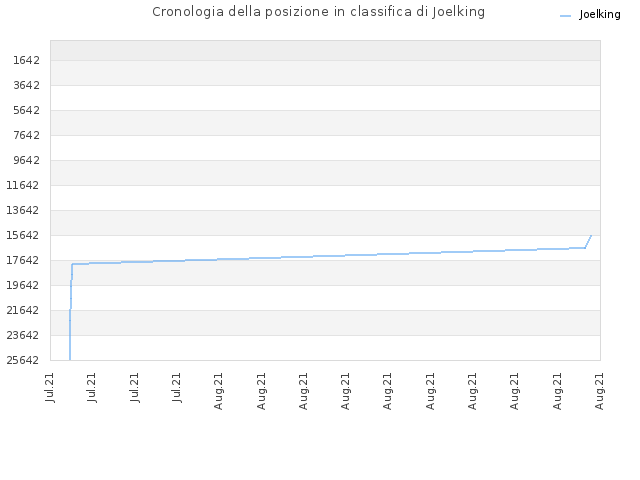 Cronologia della posizione in classifica di Joelking