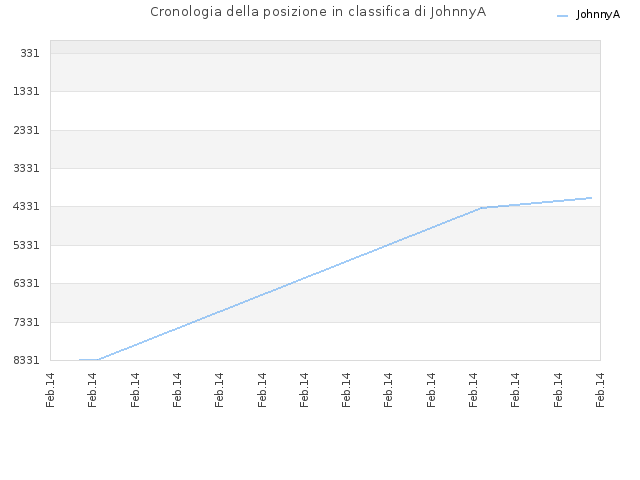 Cronologia della posizione in classifica di JohnnyA