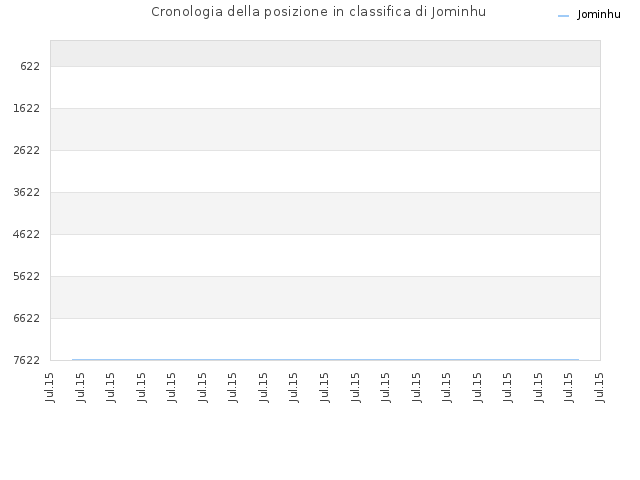 Cronologia della posizione in classifica di Jominhu