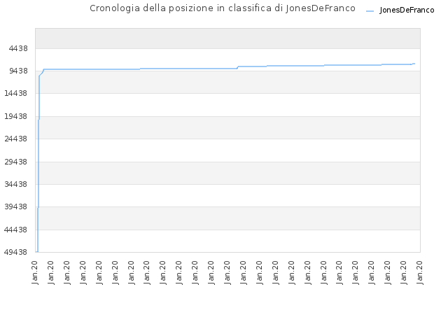 Cronologia della posizione in classifica di JonesDeFranco