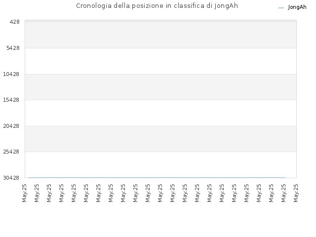 Cronologia della posizione in classifica di JongAh