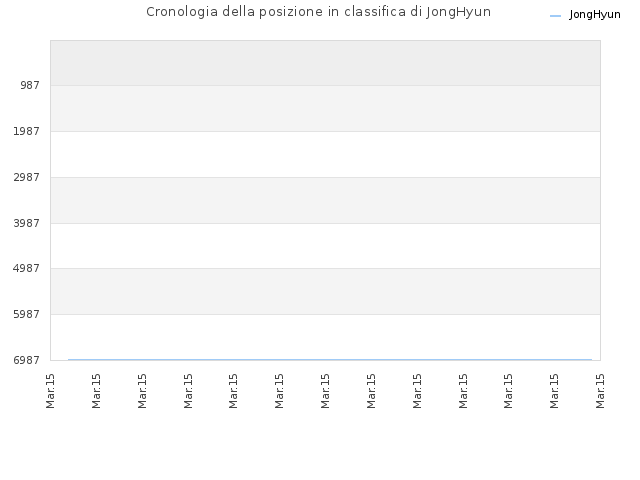 Cronologia della posizione in classifica di JongHyun